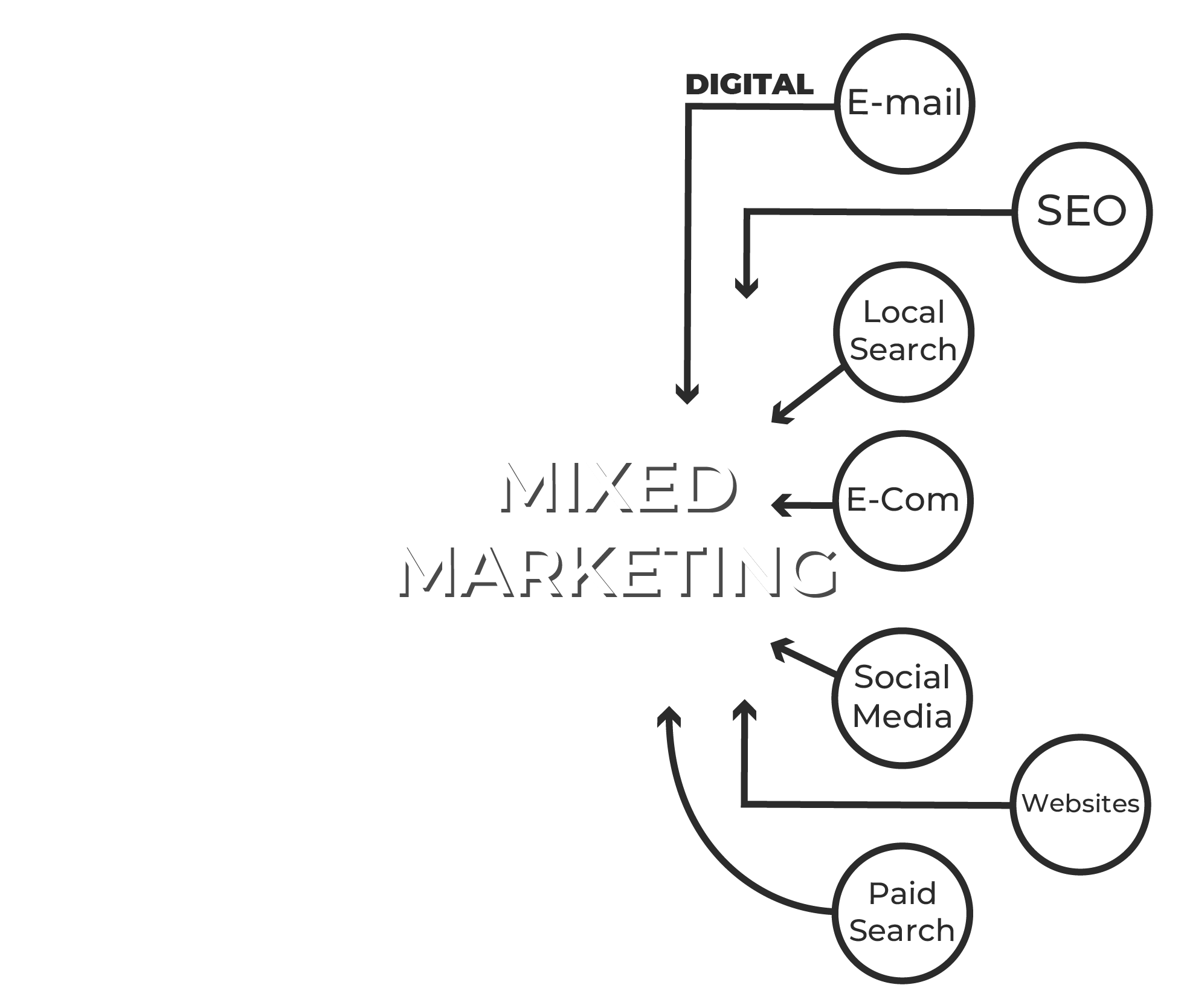 Mixed Marketing graphic